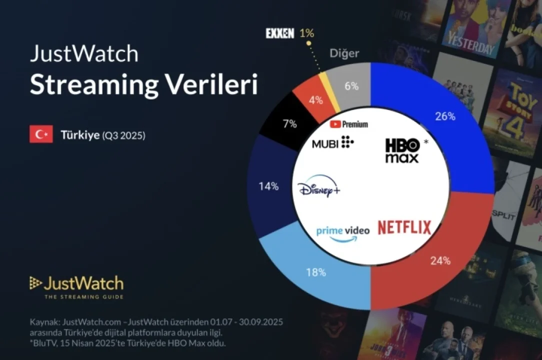 Türkiye’nin En Popüler Dijital Platformları Açıklandı: JustWatch Q3 2025 Verileri